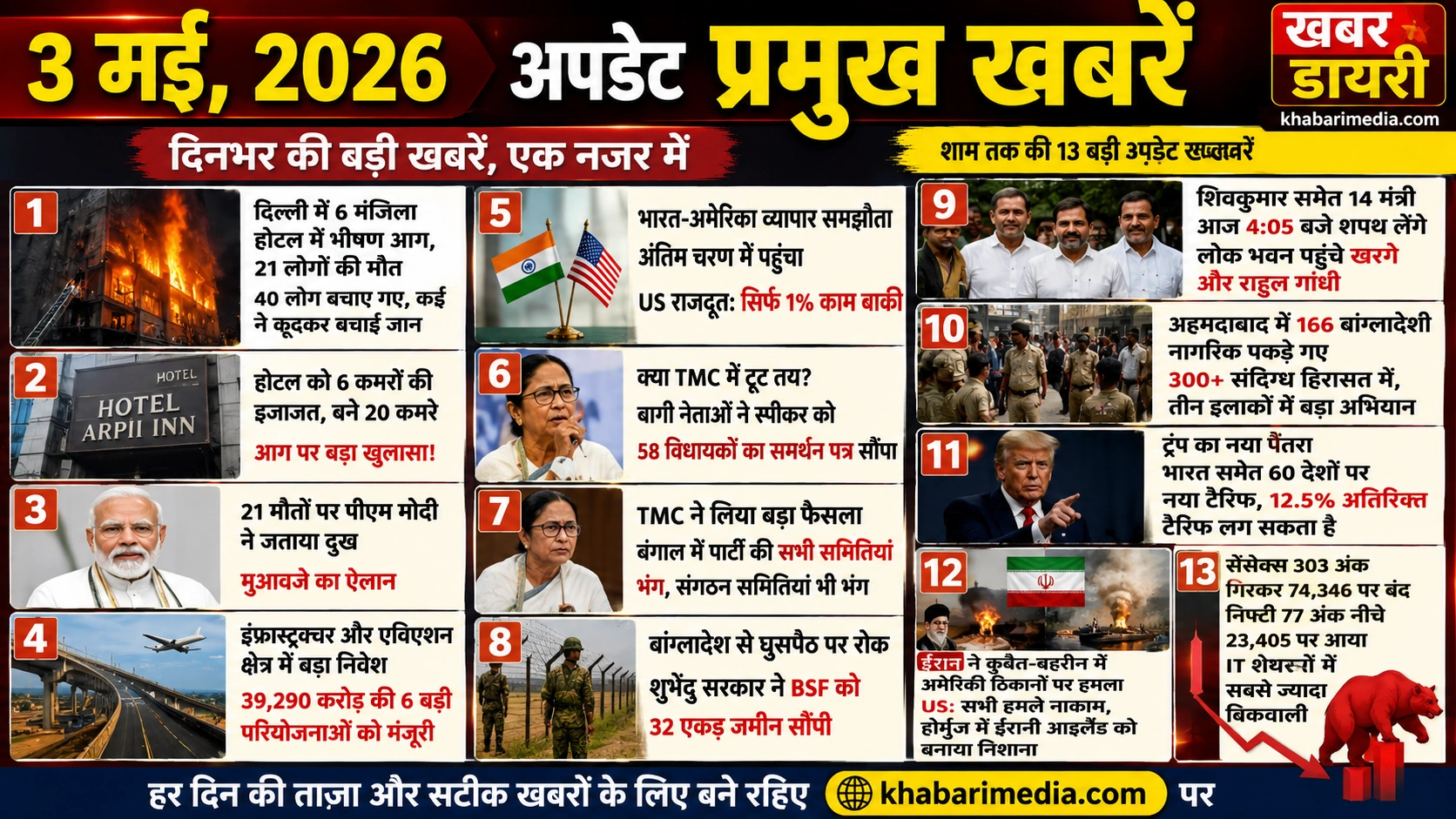 3 May, 2026 अपडेट प्रमुख खबरें